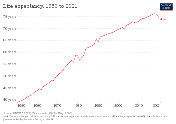 Historical development of life expectancy in Iran Life expectancy in Iran.svg