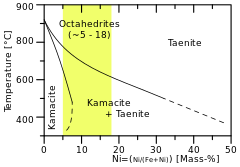 Meteoric iron phase diagram taenite kamacite octaehedrite.svg