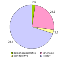 Mt sectors gdp sk.png