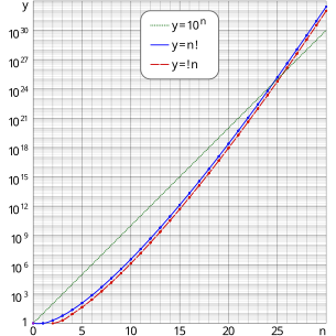 Number of possible permutations and derangements of n elements. n! (n factorial) is the number of n-permutations; !n (n subfactorial) is the number of derangements - n-permutations where all of the n elements change their initial places.
Table of values
n
{\displaystyle n}
Permutations,
n
!
{\displaystyle n!}
Derangements,
!
n
{\displaystyle !n}
!
n
n
!
{\displaystyle {\frac {!n}{n!}}}
0
1 =1x10
1 =1x10
= 1
1
1 =1x10
0
= 0
2
2 =2x10
1 =1x10
= 0.5
3
6 =6x10
2 =2x10
[?]0.33333 33333
4
24 =2.4x10
9 =9x10
= 0.375
5
120 =1.20x10
44 =4.4x10
[?]0.36666 66667
6
720 =7.20x10
265 =2.65x10
[?]0.36805 55556
7
5,040 =5.04x10
1,854 [?]1.85x10
[?]0.36785,71429
8
40,320 [?]4.03x10
14,833 [?]1.48x10
[?]0.36788 19444
9
362,880 [?]3.63x10
133,496 [?]1.33x10
[?]0.36787 91887
10
3,628,800 [?]3.63x10
1,334,961 [?]1.33x10
[?]0.36787 94643
11
39,916,800 [?]3.99x10
14,684,570 [?]1.47x10
[?]0.36787 94392
12
479,001,600 [?]4.79x10
176,214,841 [?]1.76x10
[?]0.36787 94413
13
6,227,020,800 [?]6.23x10
2,290,792,932 [?]2.29x10
[?]0.36787 94412
14
87,178,291,200 [?]8.72x10
32,071,101,049 [?]3.21x10
[?]0.36787 94412
15
1,307,674,368,000 [?]1.31x10
481,066,515,734 [?]4.81x10
[?]0.36787 94412
16
20,922,789,888,000 [?]2.09x10
7,697,064,251,745 [?]7.70x10
[?]0.36787 94412
17
355,687,428,096,000 [?]3.56x10
130,850,092,279,664 [?]1.31x10
[?]0.36787 94412
18
6,402,373,705,728,000 [?]6.40x10
2,355,301,661,033,953 [?]2.36x10
[?]0.36787 94412
19
121,645,100,408,832,000 [?]1.22x10
44,750,731,559,645,106 [?]4.48x10
[?]0.36787 94412
20
2,432,902,008,176,640,000 [?]2.43x10
895,014,631,192,902,121 [?]8.95x10
[?]0.36787 94412
21
51,090,942,171,709,440,000 [?]5.11x10
18,795,307,255,050,944,540 [?]1.88x10
[?]0.36787 94412
22
1,124,000,727,777,607,680,000 [?]1.12x10
413,496,759,611,120,779,881 [?]4.13x10
[?]0.36787 94412
23
25,852,016,738,884,976,640,000 [?]2.59x10
9,510,425,471,055,777,937,262 [?]9.51x10
[?]0.36787 94412
24
620,448,401,733,239,439,360,000 [?]6.20x10
228,250,211,305,338,670,494,289 [?]2.28x10
[?]0.36787 94412
25
15,511,210,043,330,985,984,000,000 [?]1.55x10
5,706,255,282,633,466,762,357,224 [?]5.71x10
[?]0.36787 94412
26
403,291,461,126,605,635,584,000,000 [?]4.03x10
148,362,637,348,470,135,821,287,825 [?]1.48x10
[?]0.36787 94412
27
10,888,869,450,418,352,160,768,000,000 [?]1.09x10
4,005,791,208,408,693,667,174,771,274 [?]4.01x10
[?]0.36787 94412
28
304,888,344,611,713,860,501,504,000,000 [?]3.05x10
112,162,153,835,443,422,680,893,595,673 [?]1.12x10
[?]0.36787 94412
29
8,841,761,993,739,701,954,543,616,000,000 [?]8.84x10
3,252,702,461,227,859,257,745,914,274,516 [?]3.25x10
[?]0.36787 94412
30
265,252,859,812,191,058,636,308,480,000,000 [?]2.65x10
97,581,073,836,835,777,732,377,428,235,481 [?]9.76x10
[?]0.36787 94412 N! v !n.svg