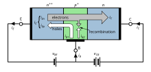 NPN BJT with forward-biased B-E junction and reverse-biased B-C junction NPN BJT Basic Operation (Active) jP.svg