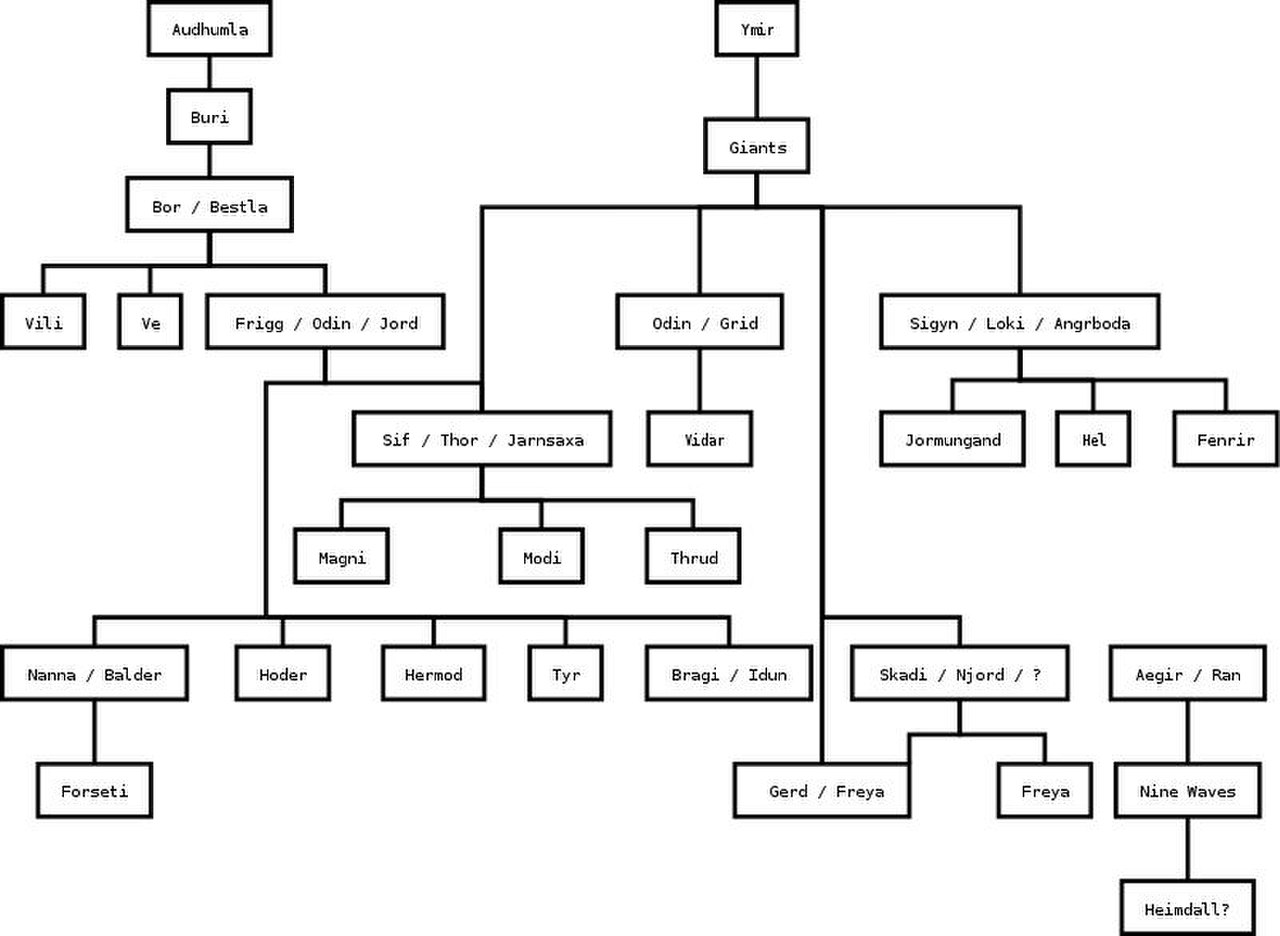 Иерархия скандинавских богов схема