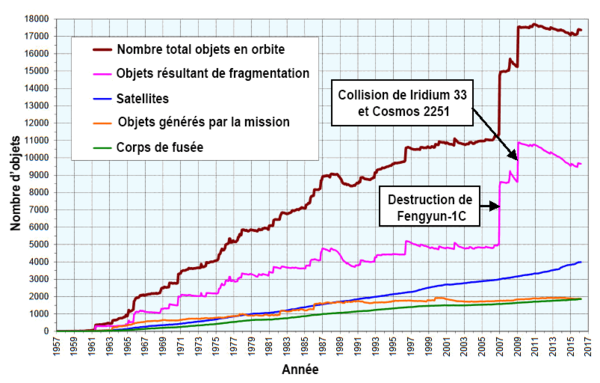 Graphique présentant le nombre de débris identifiés par année depuis 1957.