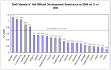 Development aid measured in GNI in 2009. Source: OECD. As a percentage Sweden is the largest donor. ODA percent of GNI 2009.png
