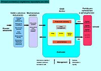 Schéma základní architektury digitálního repozitáře (23. březen 2011)