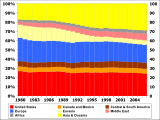 Consumo de petróleo por porcentagem do total por região de 1980 a 2006: EUA Europa Ásia e Oceania .