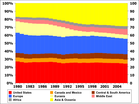 ไฟล์:Oil_consumption_per_day_by_region_from_1980_to_2006_solid3.svg