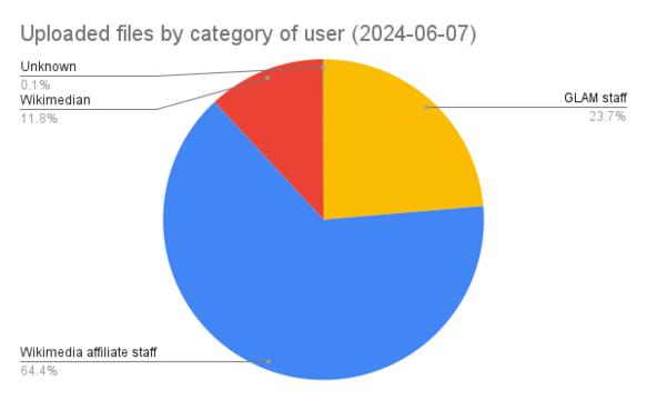 June 2024: relative increase of GLAM staff again. The number of uploads by "general Wikimedians" stays constant.