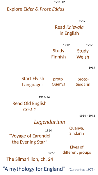 Origins of Tolkien's Mythology up to 1914. His interest in the Elder and Prose Eddas led him to the Finnish Kalevala, and in turn to interest in the languages in which the mythologies were written including Finnish and Welsh. These triggered his construction of languages including what became Quenya and Sindarin.[6] His reading in 1914 of Crist 1 led to Earendel and the first element of his legendarium.[17] In 1977 his biographer Humphrey Carpenter dubbed the legendarium "A mythology for England".[2]