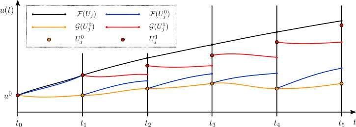 Illustration of the first iteration in Parareal (adapted from the original version ). Parareal.svg