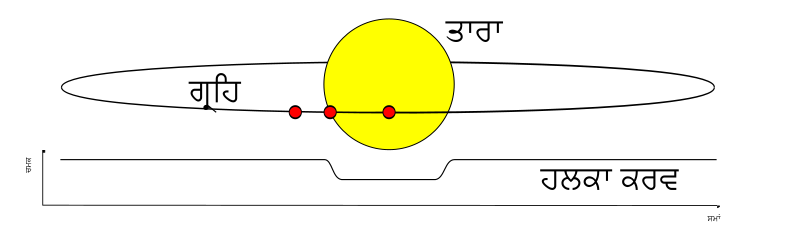 File:Planetary transit-pa.svg