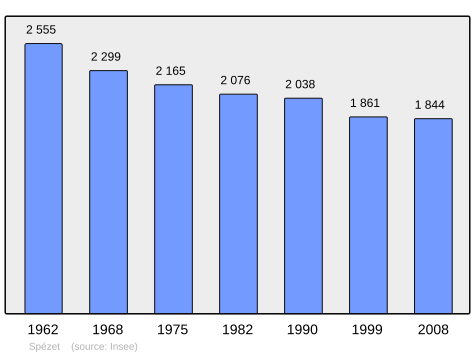 Population - Municipality code 29278