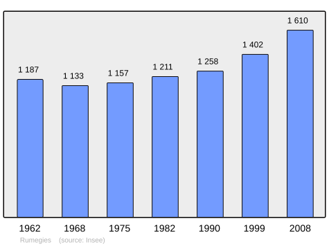 File:Population - Municipality code 59519.svg