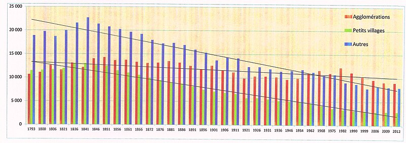 File:Population catégories Communauté.jpg