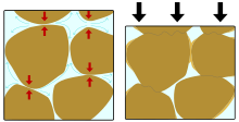 Pressure solution at work in a clastic rock. While material dissolves at places where grains are in contact, that material may recrystallize from the solution and act as cement in open pore spaces. As a result, there is a net flow of material from areas under high stress to those under low stress, producing a sedimentary rock that is harder and more compact. Loose sand can become sandstone in this way. Pressure solution sandstone.svg