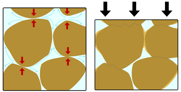 Schematic diagram of pressure solution accommodating compression/compaction in a clastic rock. Left box shows the situation before compaction. Red arrows indicate areas of maximum stress (= grain contacts). Blue arrows indicate the flow of dissolved species (e.g., Ca2+ and HCO–3 in case of limestone) in aqueous solution. Right box shows the situation after compaction. In light coloured areas new mineral growth has reduced pore space.