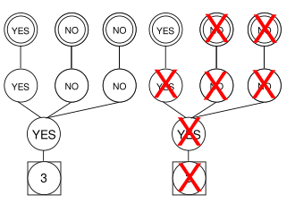 Structure before and after pruning. First the top right-most node becomes a sink from receiving a NO. Being a sink with only one incoming edge, it is trimmed. Same goes for its parent and the central branch. Pruning in the Yo-Yo algorithm..svg