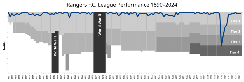 File:RangersFC League Performance.svg