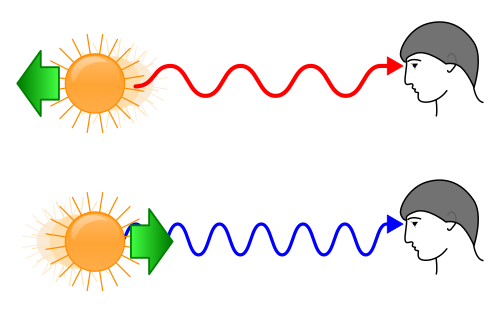 https://upload.wikimedia.org/wikipedia/commons/thumb/e/e4/Redshift_blueshift.svg/500px-Redshift_blueshift.svg.png