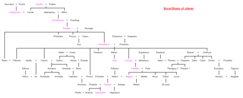 Genealogia królów ateńskich