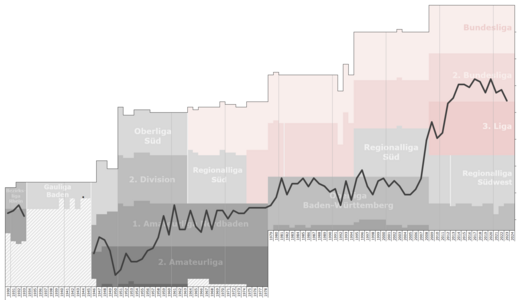 Historical chart of Sandhausen league performance