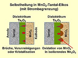 Bei MnO2-Ta-Elkos mit Strombegrenzung wird bei einem punktuellen Durchschlag der leitfähige Elektrolyt MnO2 thermisch in das isolierende Mn2O3 umgewandelt und die Fehlstelle wird abgeschaltet.