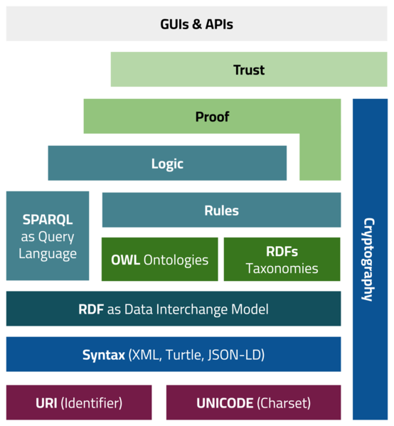 File:Semantic Web Layer Cake Scheme.png