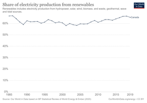 Share of electricity production from renewables from 1985 to 2019 in Canada Share-electricity-renewables.png