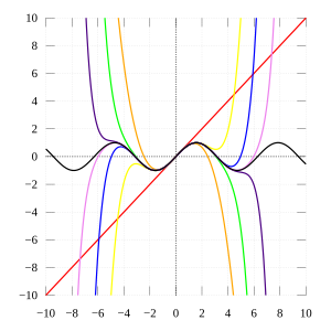 As the degree of the Taylor polynomial rises, it approaches the correct function. This image shows sin x and its Taylor approximations by polynomials of degree 1, 3, 5, 7, 9, 11, and 13 at x = 0. Sintay SVG.svg