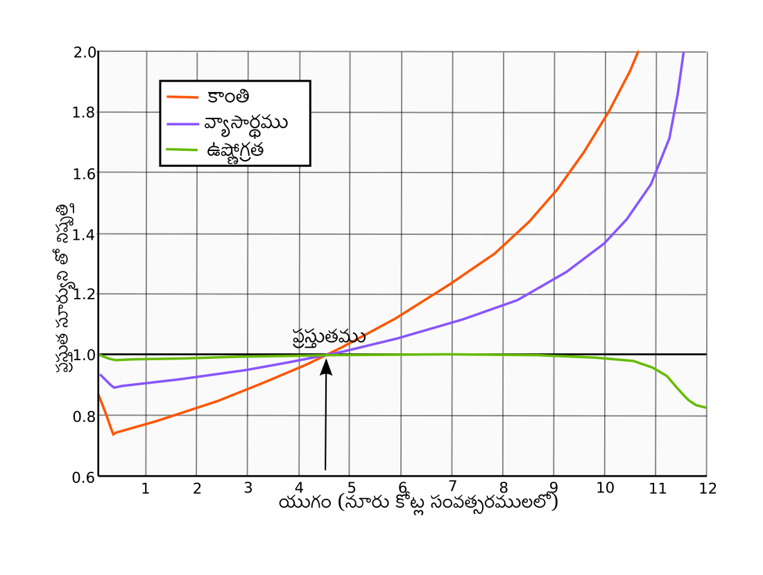 File:Solar evolution (Telugu).svg