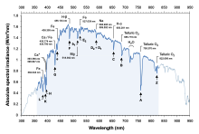 Graph of the typical solar spectral irradiance with indication of the main Fraunhofer lines