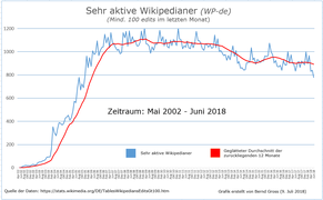 Sehr aktive Wikipedianer in der de-WP - Stand bis Juni 2018