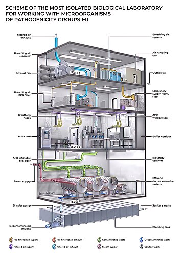 Biosafety level