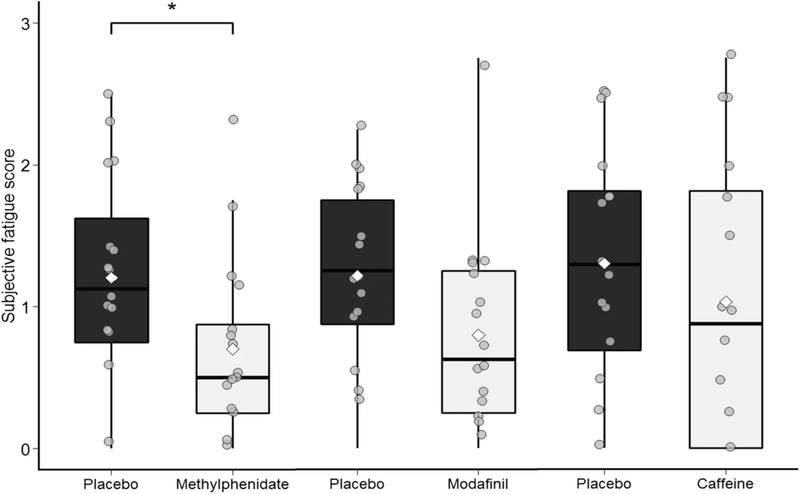 File:Subjective fatigue score impact of three stimulants.webp