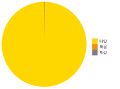 태양의 질량과 태양을 제외한 태양계 전체의 질량을 비교한 것. 노란색이 태양(99.86%), 주황색이 목성, 회색이 토성이다. 토성보다 작은 천체는 이 그래프에 보이지 않는다.