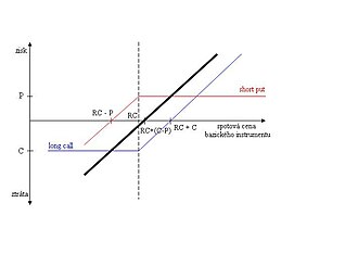 A synthetic long position in the underlying, created using a long call and a short put Synthetic long forward.JPG