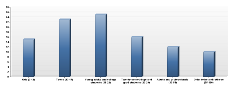 What age demographic was The Wikipedia Adventure suited for?