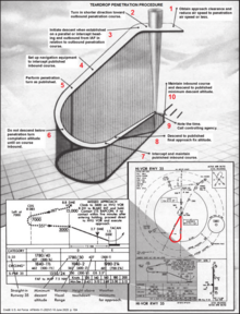 Example teardrop penetration flight path; the narrow vertical cone would represent air space directly above the KRAM radio tower. Note that in the KRAM procedure, an aircraft used a descending right turn, not the left turn in this example.