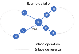 Topología en anillo. Evento de fallo