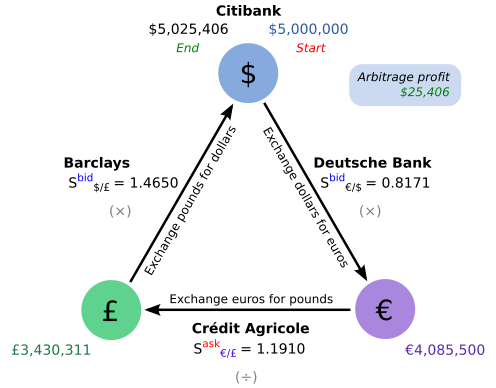 File:Triangular-arbitrage.svg