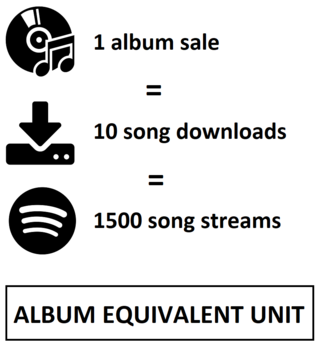 <span class="mw-page-title-main">Album-equivalent unit</span> Measurement unit in the music industry