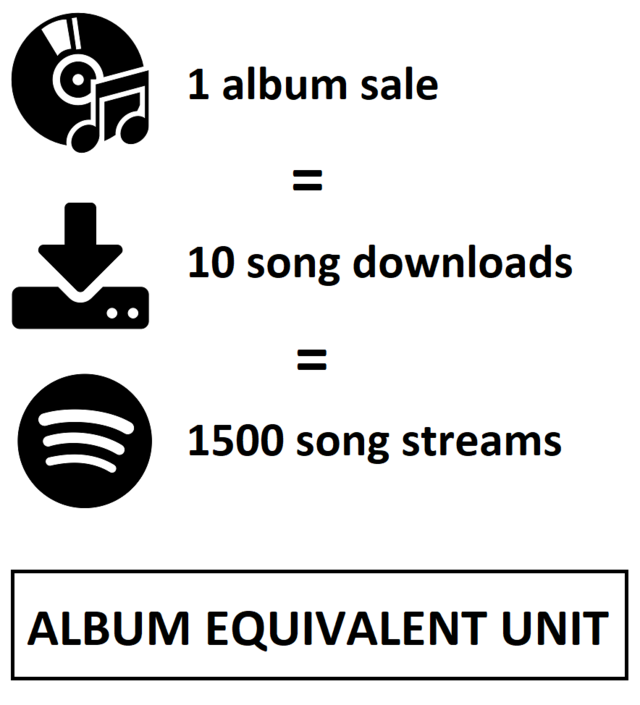 Best Selling Pure Albums of 2020 (US) – CHART DATA