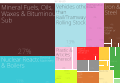 English: A proportional representation of Ukraine imports in 2008. Українська: Структура імпорту України, 2008 рік.