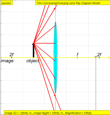 Rays from an object at finite distance are associated with a virtual image that is closer to the lens than the focal length, and on the same side of the lens as the object.
