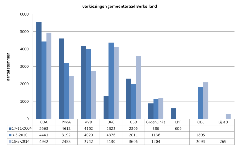 File:Vk-uitslagen gemeenteraad Berkelland.png