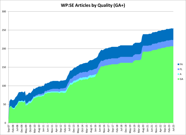 Articles by quality (GA+) (September 2007 to July 2023)