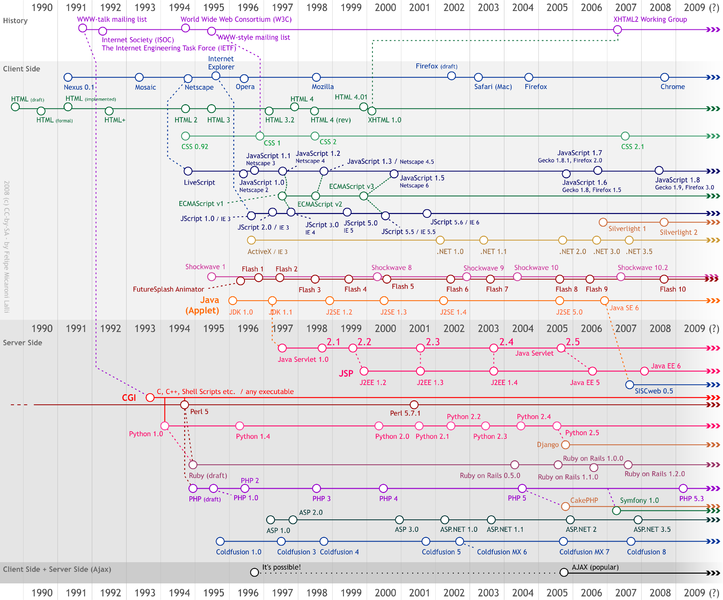 File:Web development timeline.png