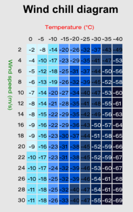 The effect of the wind on perceived temperature