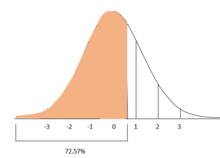 The z score for Student B was 0.6, meaning Student B was 0.6 standard deviation above the mean. Thus, Student B performed in the 72.57 percentile on the SAT. Z score for Student B.png