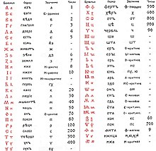 "Old Slavic bukvitsa", first published by Alexander Khinevich [ru] for "students of the Asgard Theological School (Omsk)", and which became popular with many Rodnovers. It is positioned as the original alphabet of the ancient Slavs. Bukvitsa 1.jpg